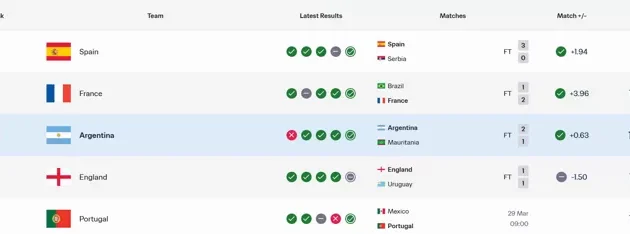 تراجع تصنيف الأرجنتين في الفيفا إلى المركز الثالث بعد فوزها الصعب على موريتانيا