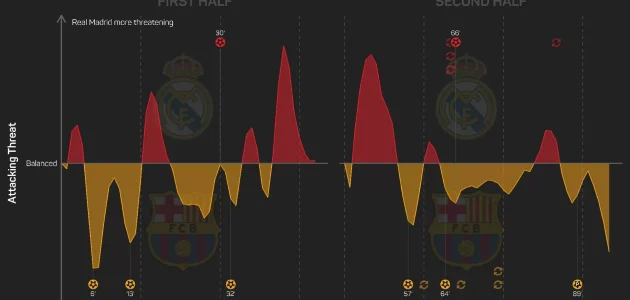 يقول روميو إن روح برشلونة ظهرت جلياً في هزيمة الكلاسيكو.