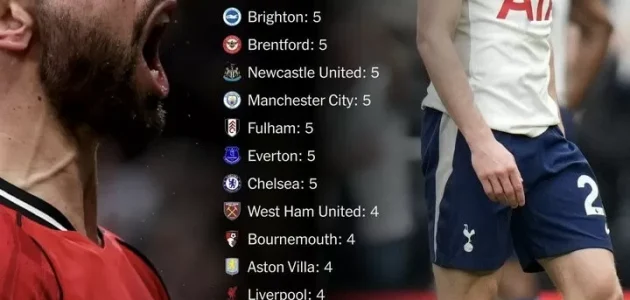 توتنهام هو الفريق الوحيد الذي لن يتمكن من الفوز بأي مباراة في الدوري الإنجليزي الممتاز عام 2026