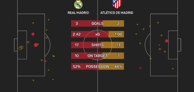 ريال مدريد 3-2 أتلتيكو مدريد: فينيسيوس يستعد لفوز الديربي رغم طرد فالفيردي