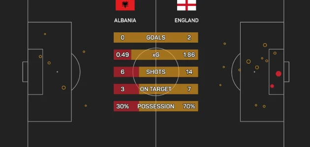 هل يستطيع توخيل الحفاظ على استعدادات إنجلترا المثالية لكأس العالم أمام أوروغواي؟