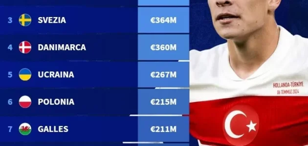 موقع Transfermarkt يسرد قيم فرق الملحق المؤهل لكأس العالم: إيطاليا في الصدارة، وجمهورية الكونغو الديمقراطية في المركز الثاني.