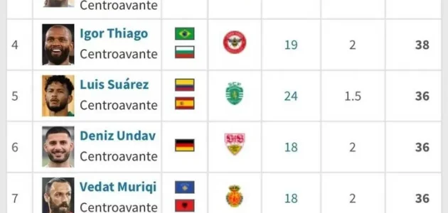 أحدث تصنيفات الحذاء الذهبي الأوروبي: كين، مبابي، هالاند ضمن أفضل 3، وأويدا في المركز الثالث.